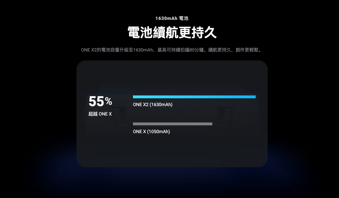 1,630mAh的新電池提升55%續航力，但也讓Isnta360 One X2體積和重量都增加不少